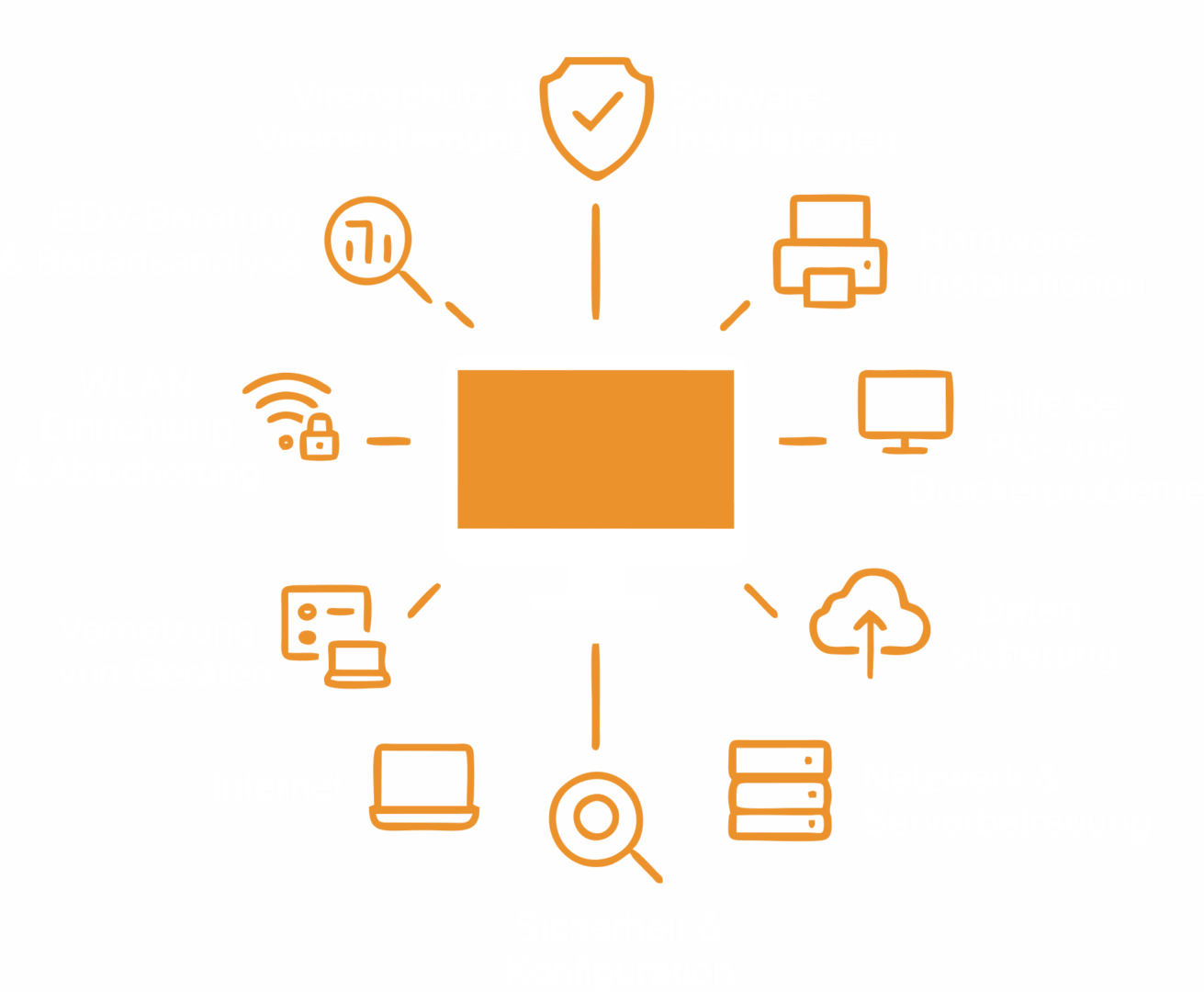 EDV-Service Köln: zentrale Computer-Grafik mit Symbolen für IT-Sicherheit, Netzwerk, Cloud, Drucker, Server und